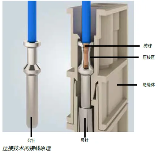 接线方式的工业博弈，压接技术为什么成为重载连接的最优解？